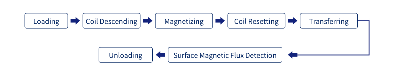 Action Process